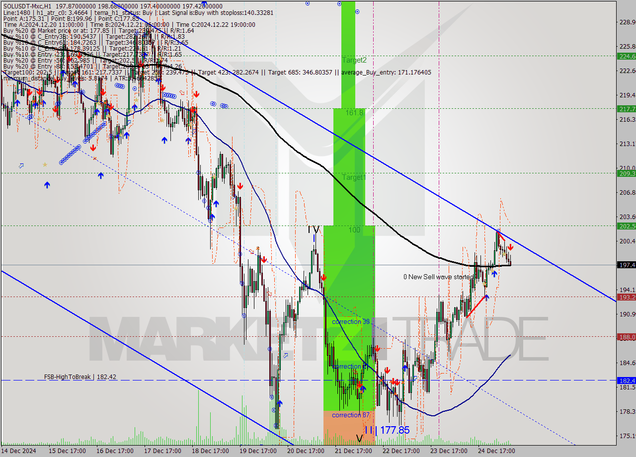 SOLUSDT-Mxc MultiTimeframe analysis at date 2024.12.25 11:35