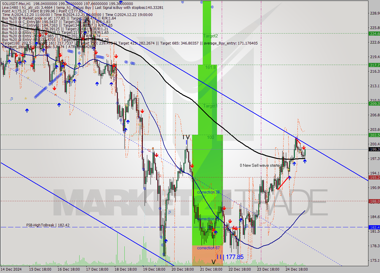 SOLUSDT-Mxc MultiTimeframe analysis at date 2024.12.25 12:18