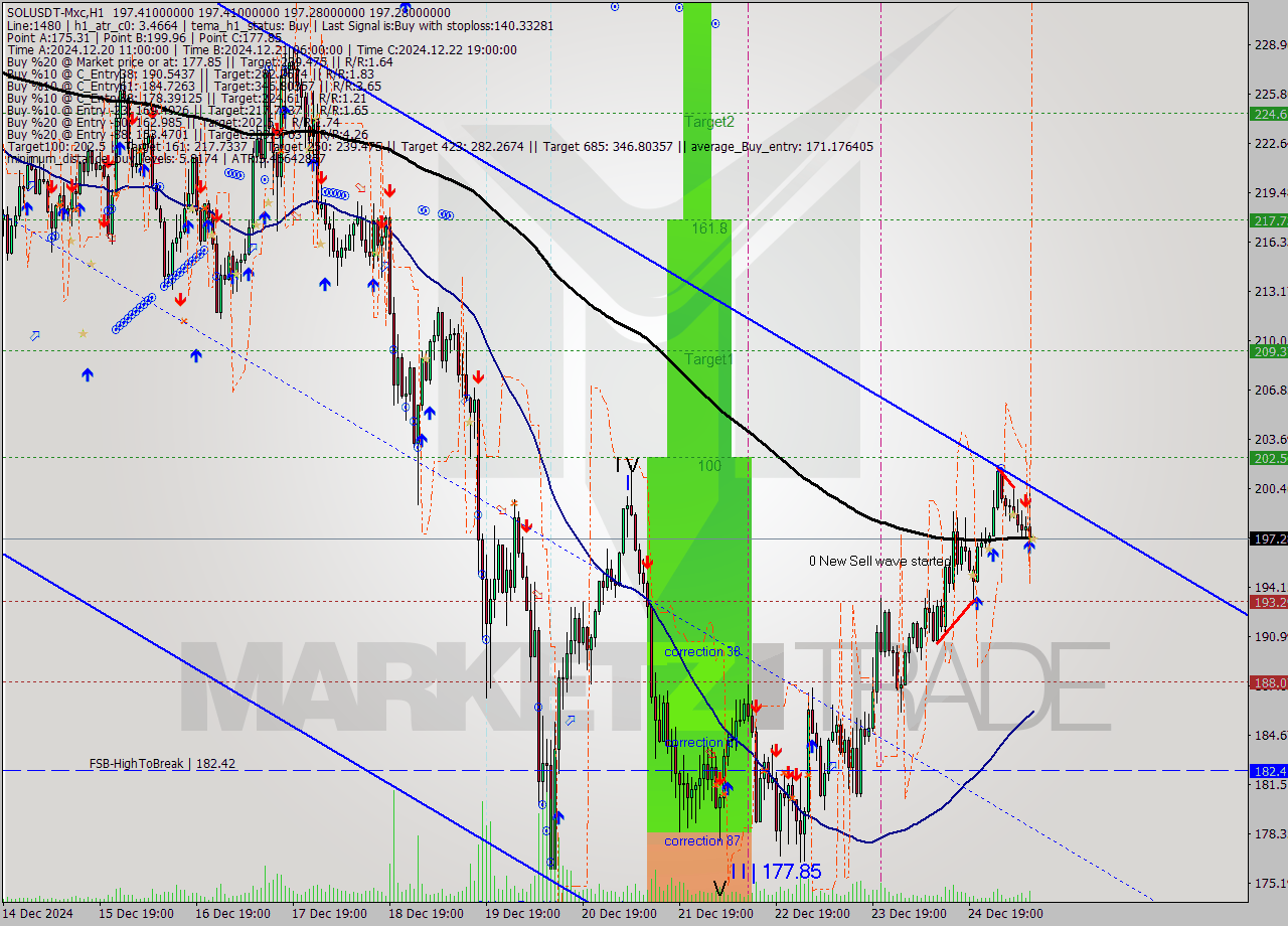 SOLUSDT-Mxc MultiTimeframe analysis at date 2024.12.25 13:00