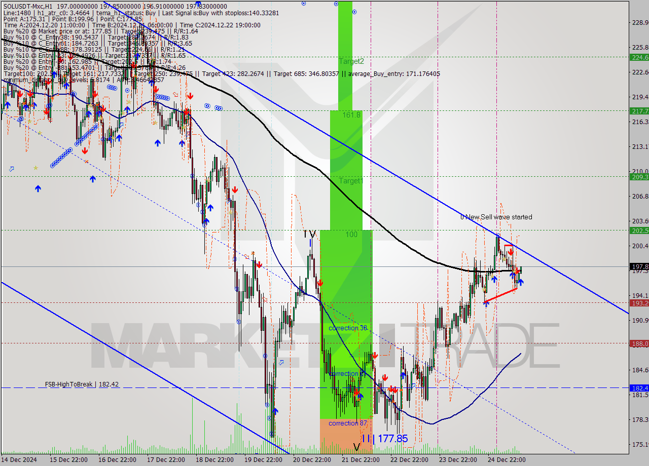 SOLUSDT-Mxc MultiTimeframe analysis at date 2024.12.25 16:13