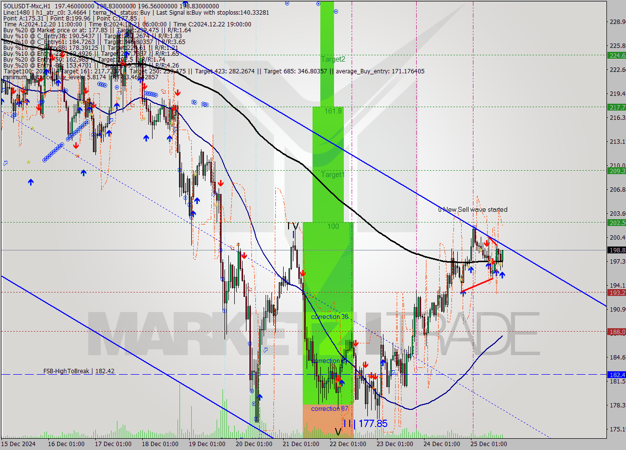 SOLUSDT-Mxc MultiTimeframe analysis at date 2024.12.25 19:58