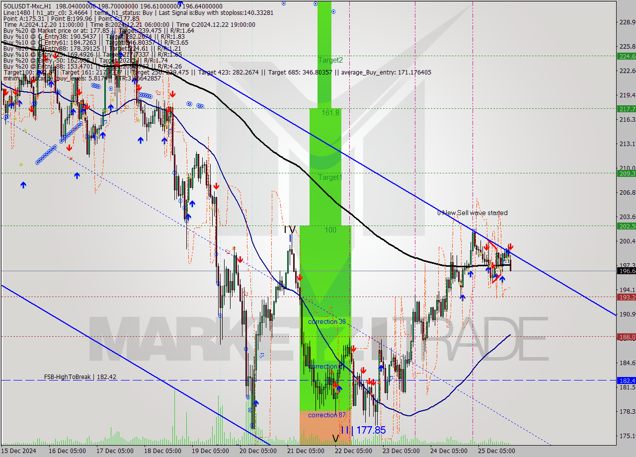 SOLUSDT-Mxc MultiTimeframe analysis at date 2024.12.25 23:13