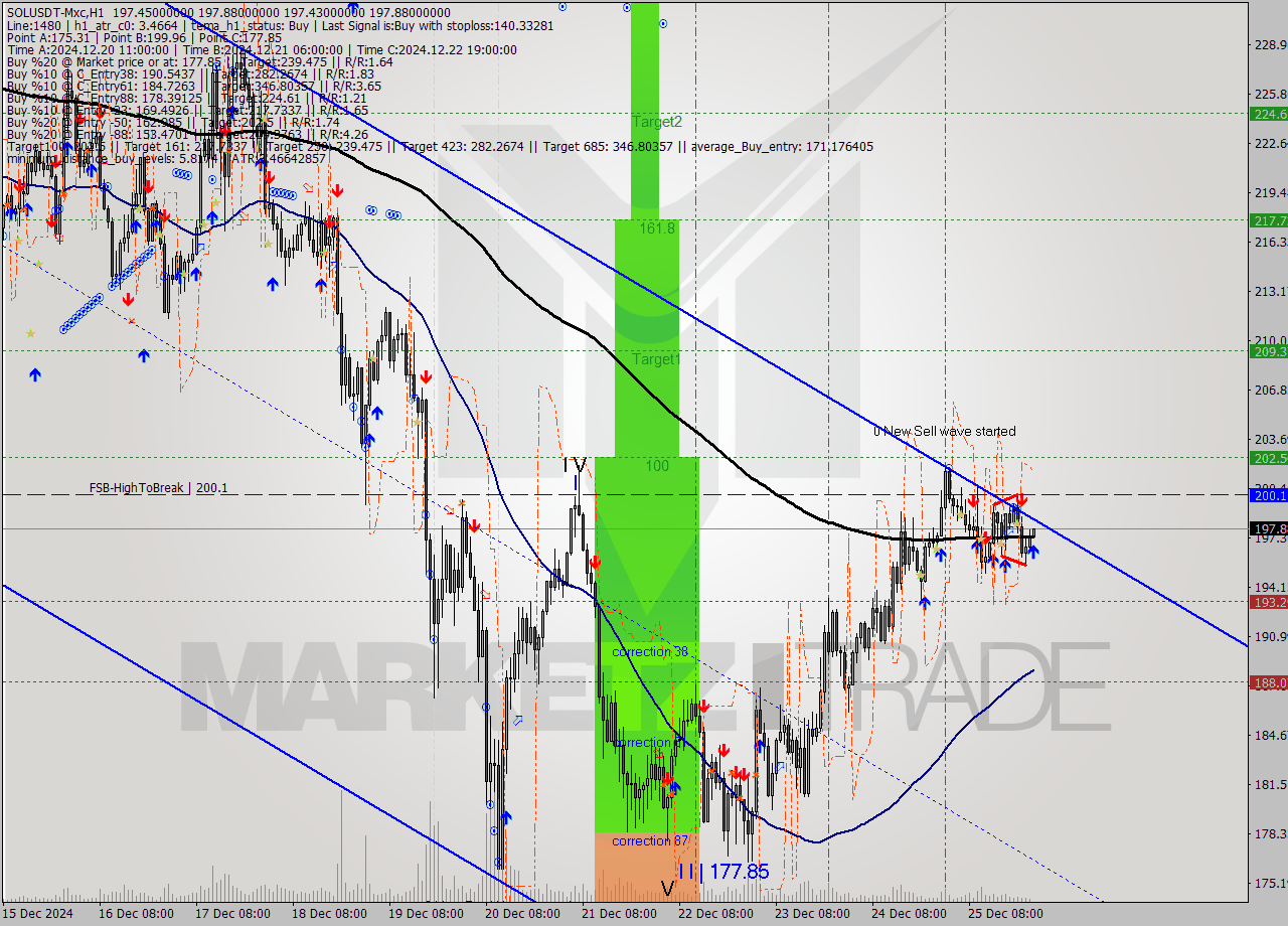 SOLUSDT-Mxc MultiTimeframe analysis at date 2024.12.26 02:02