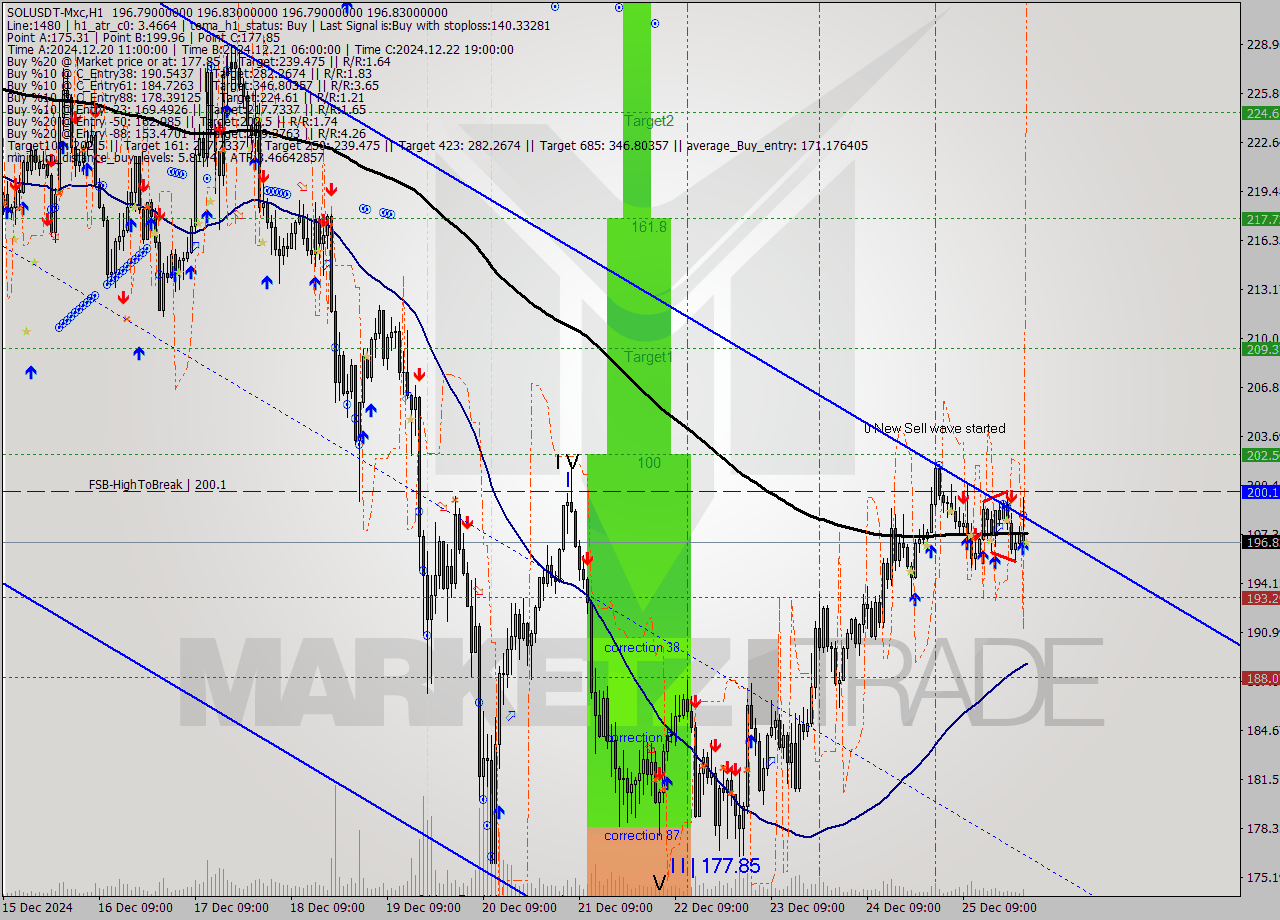 SOLUSDT-Mxc MultiTimeframe analysis at date 2024.12.26 03:00