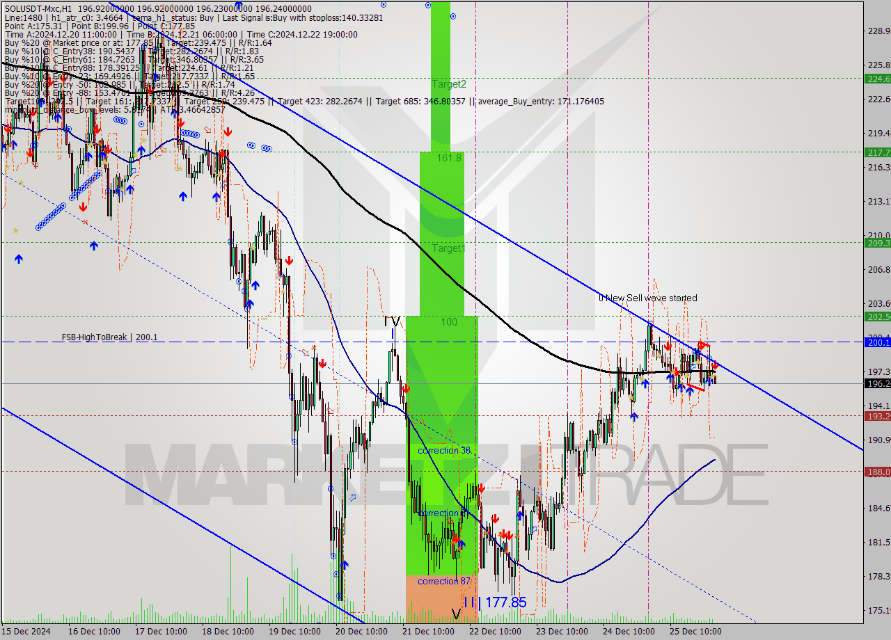 SOLUSDT-Mxc MultiTimeframe analysis at date 2024.12.26 04:01