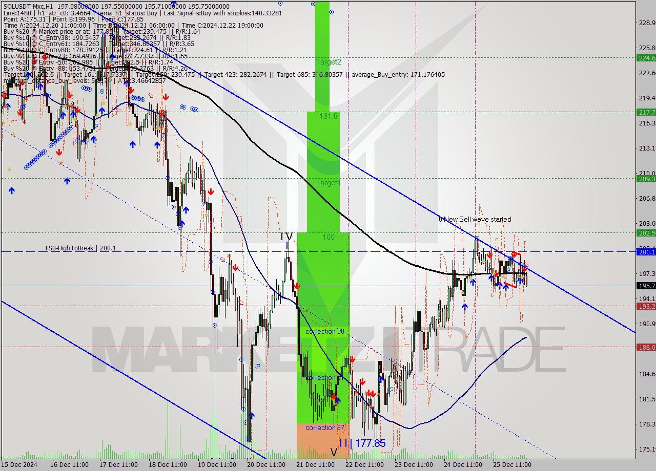 SOLUSDT-Mxc MultiTimeframe analysis at date 2024.12.26 05:18