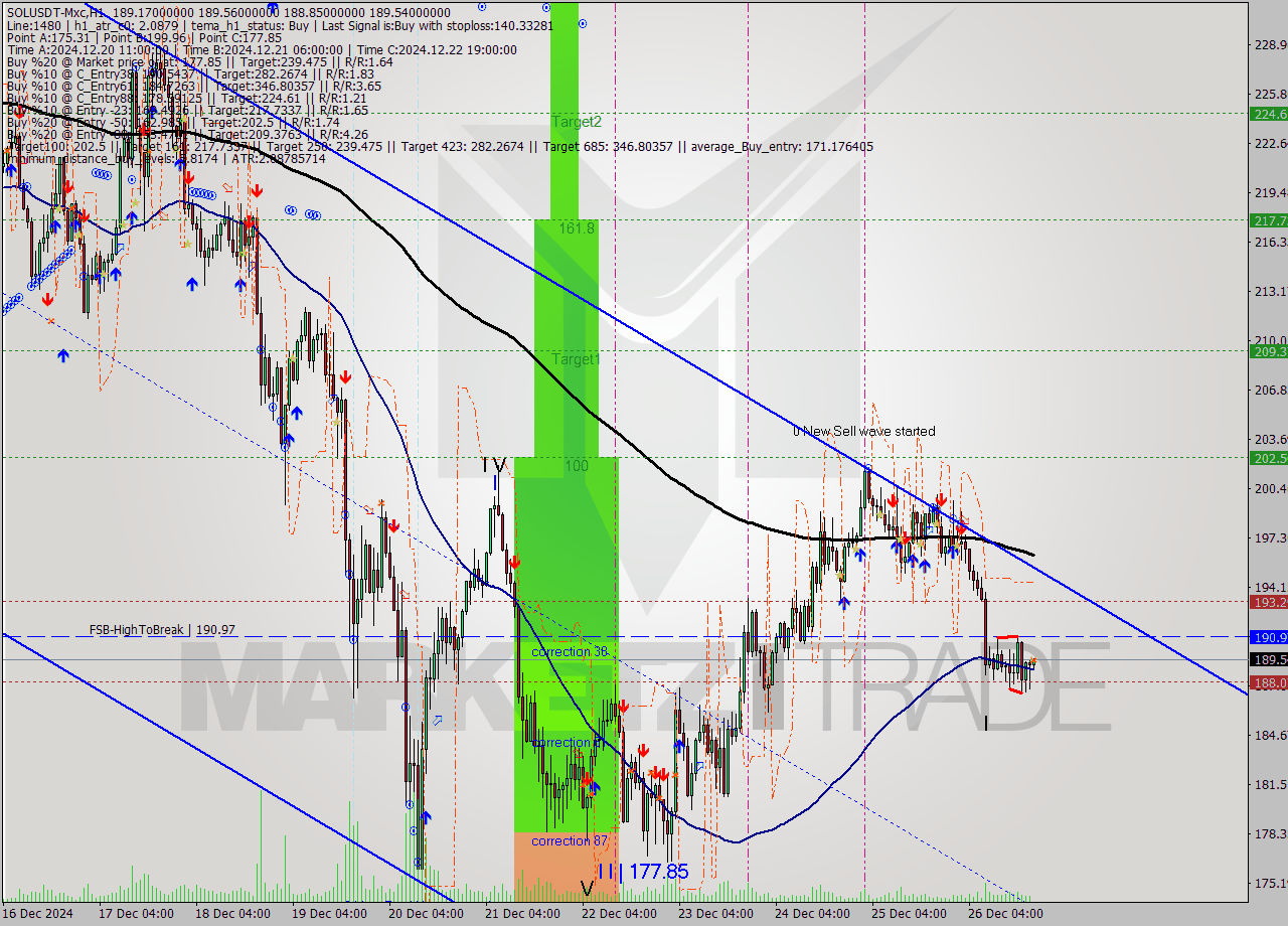 SOLUSDT-Mxc MultiTimeframe analysis at date 2024.12.26 22:04