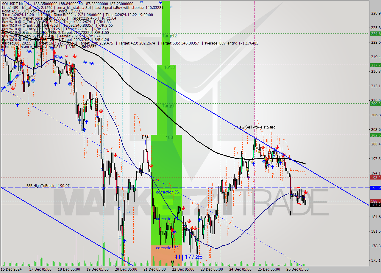 SOLUSDT-Mxc MultiTimeframe analysis at date 2024.12.26 23:10