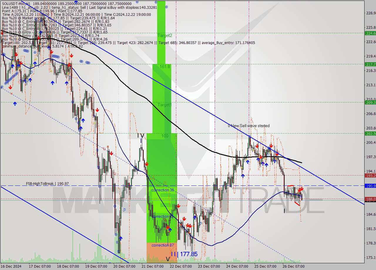 SOLUSDT-Mxc MultiTimeframe analysis at date 2024.12.27 01:05