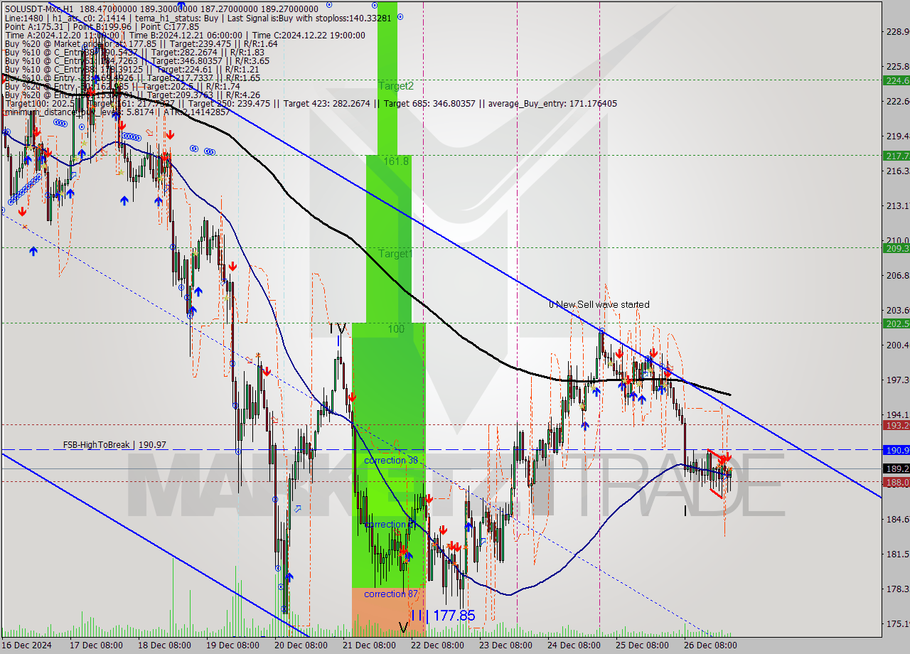 SOLUSDT-Mxc MultiTimeframe analysis at date 2024.12.27 02:47