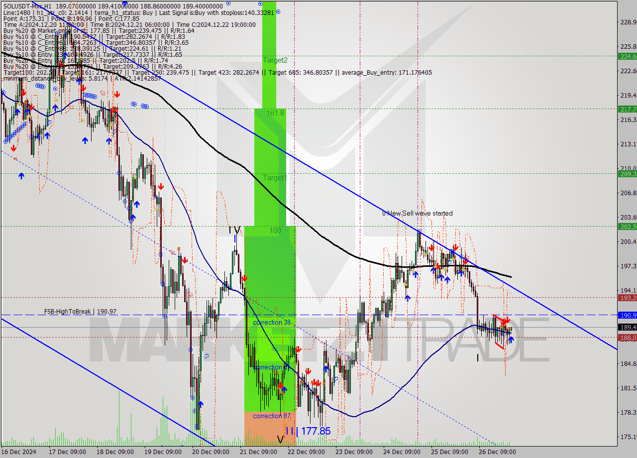 SOLUSDT-Mxc MultiTimeframe analysis at date 2024.12.27 03:02