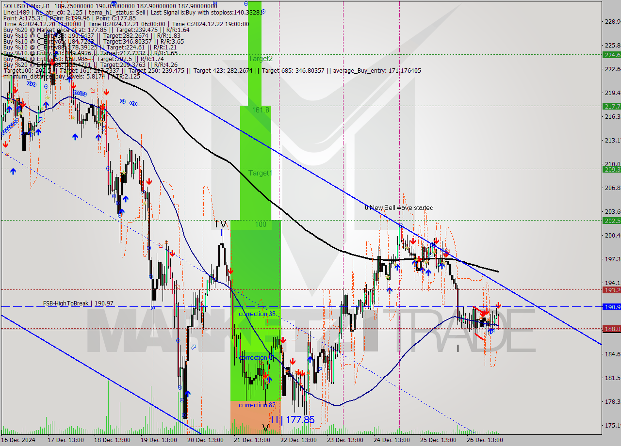 SOLUSDT-Mxc MultiTimeframe analysis at date 2024.12.27 07:31