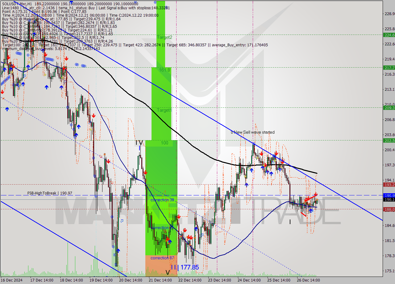 SOLUSDT-Mxc MultiTimeframe analysis at date 2024.12.27 08:07