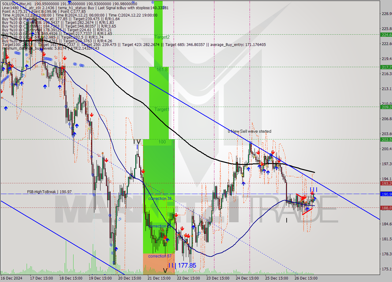 SOLUSDT-Mxc MultiTimeframe analysis at date 2024.12.27 09:00