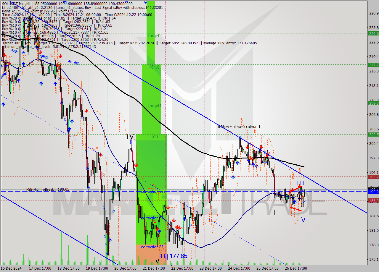 SOLUSDT-Mxc MultiTimeframe analysis at date 2024.12.27 11:03