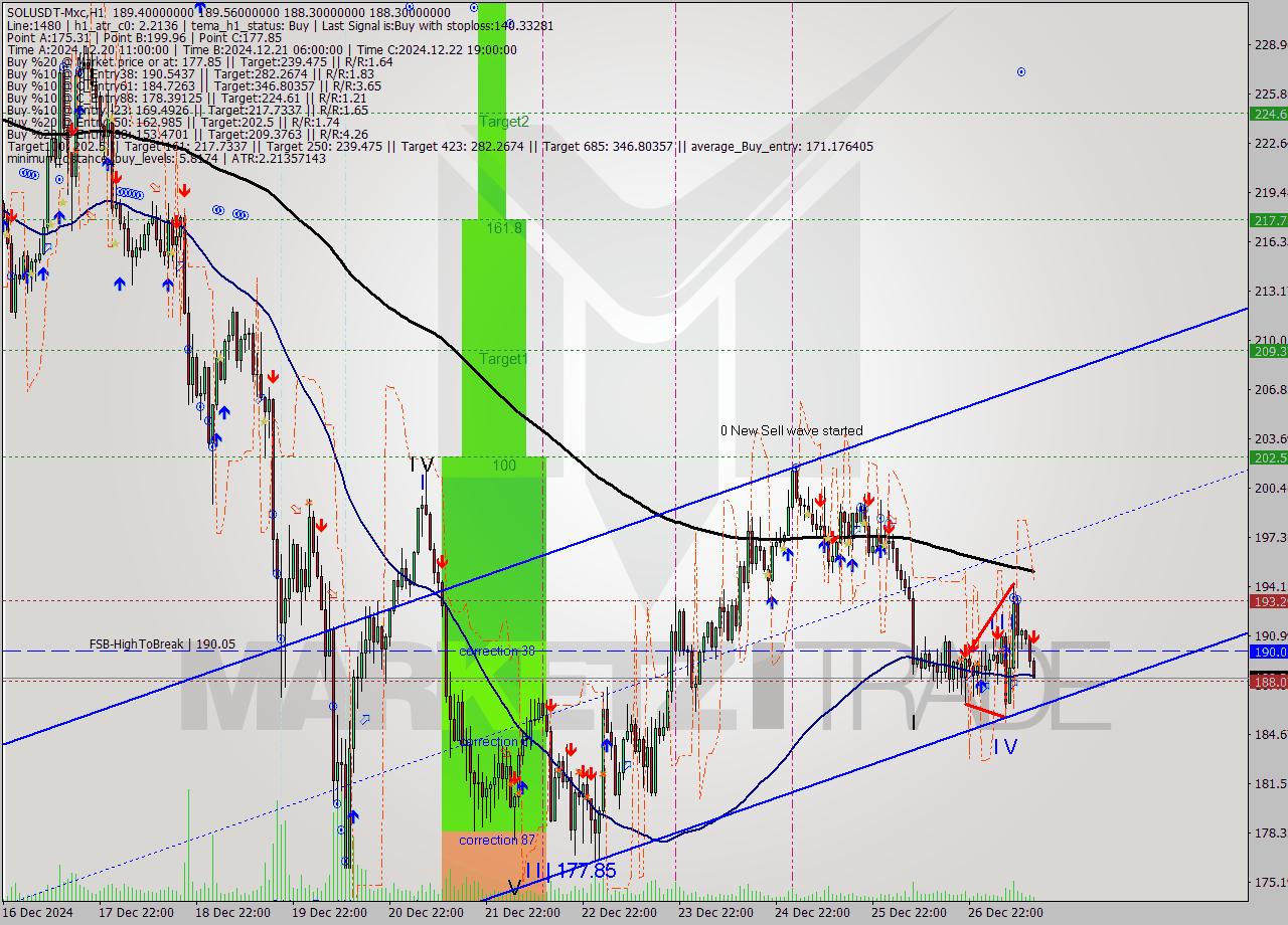 SOLUSDT-Mxc MultiTimeframe analysis at date 2024.12.27 16:33