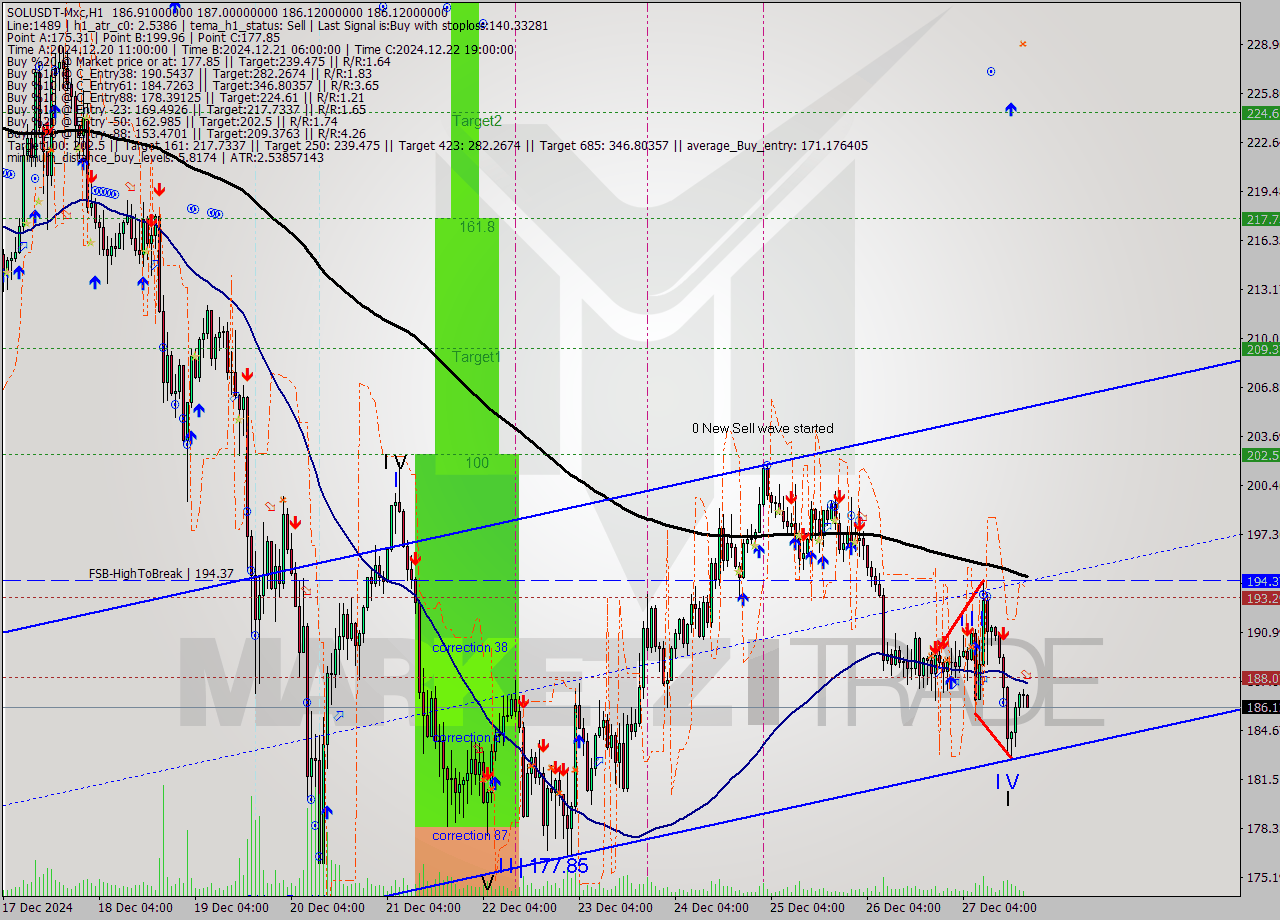 SOLUSDT-Mxc MultiTimeframe analysis at date 2024.12.27 22:07