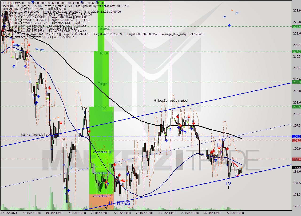 SOLUSDT-Mxc MultiTimeframe analysis at date 2024.12.28 07:16