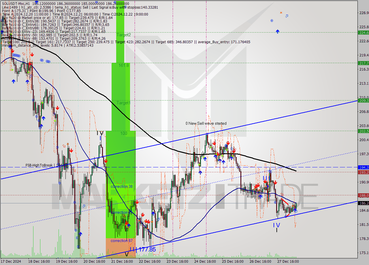 SOLUSDT-Mxc MultiTimeframe analysis at date 2024.12.28 10:52