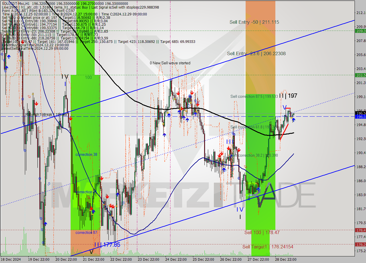 SOLUSDT-Mxc MultiTimeframe analysis at date 2024.12.29 16:01