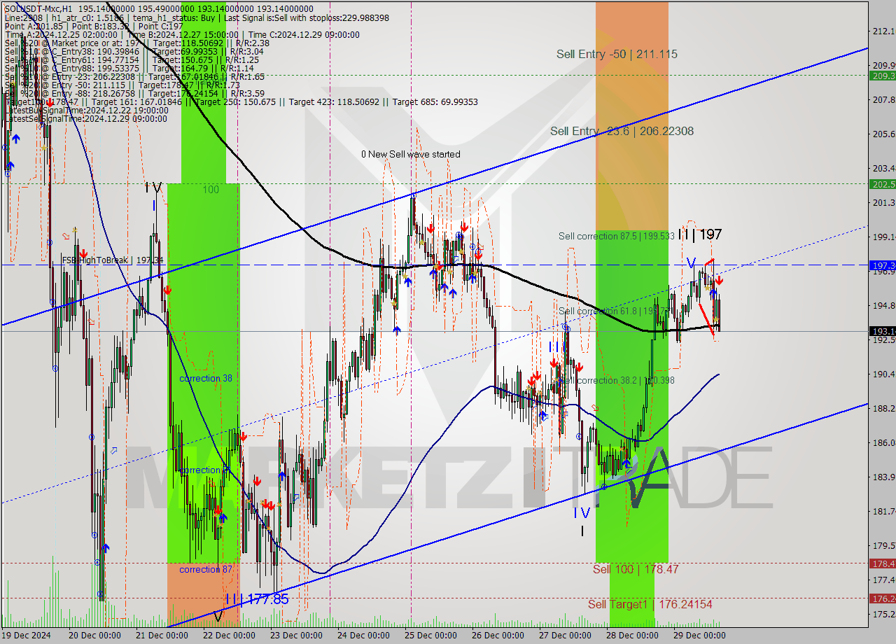 SOLUSDT-Mxc MultiTimeframe analysis at date 2024.12.29 18:48