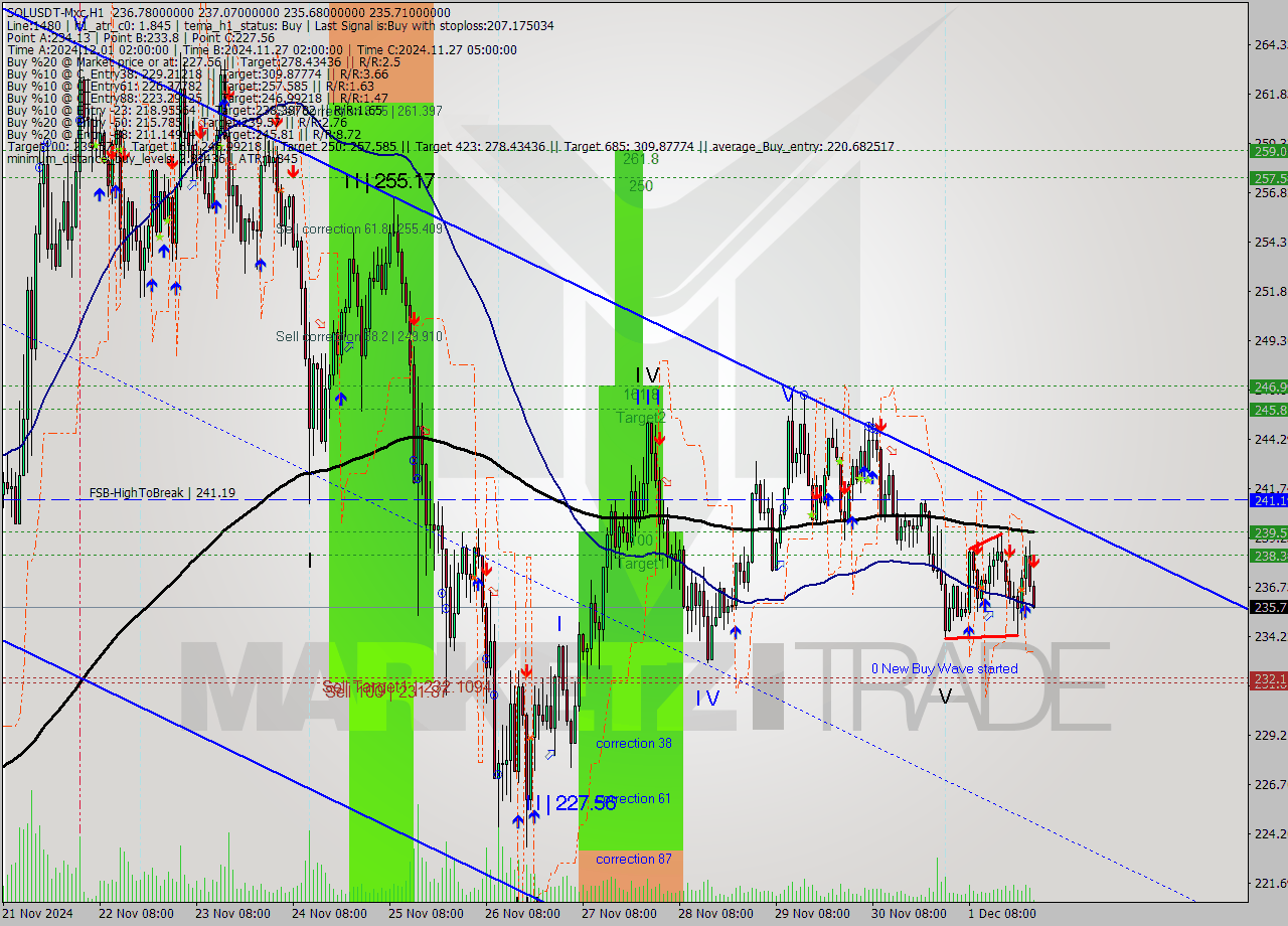 SOLUSDT-Mxc MultiTimeframe analysis at date 2024.12.02 02:07