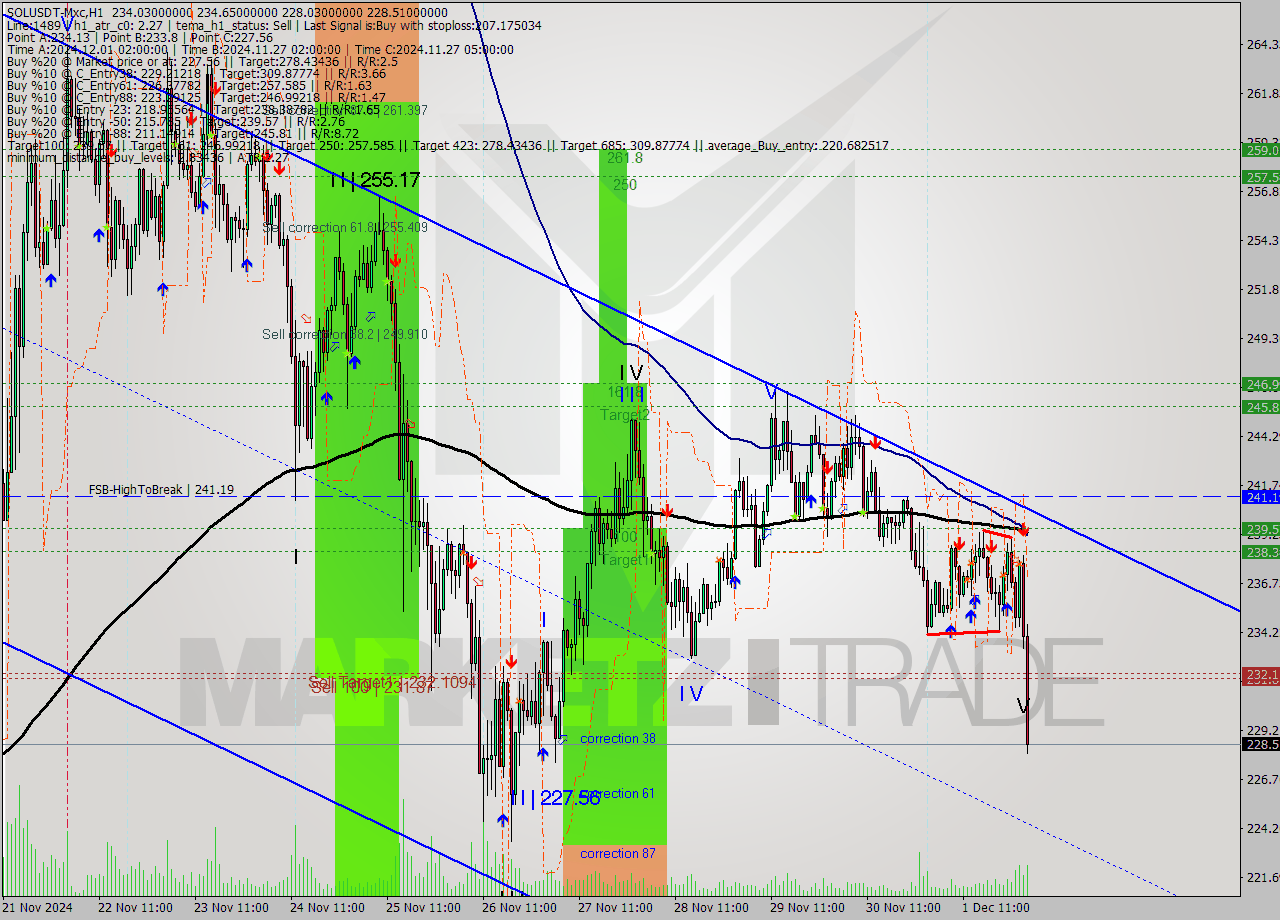 SOLUSDT-Mxc MultiTimeframe analysis at date 2024.12.02 03:26