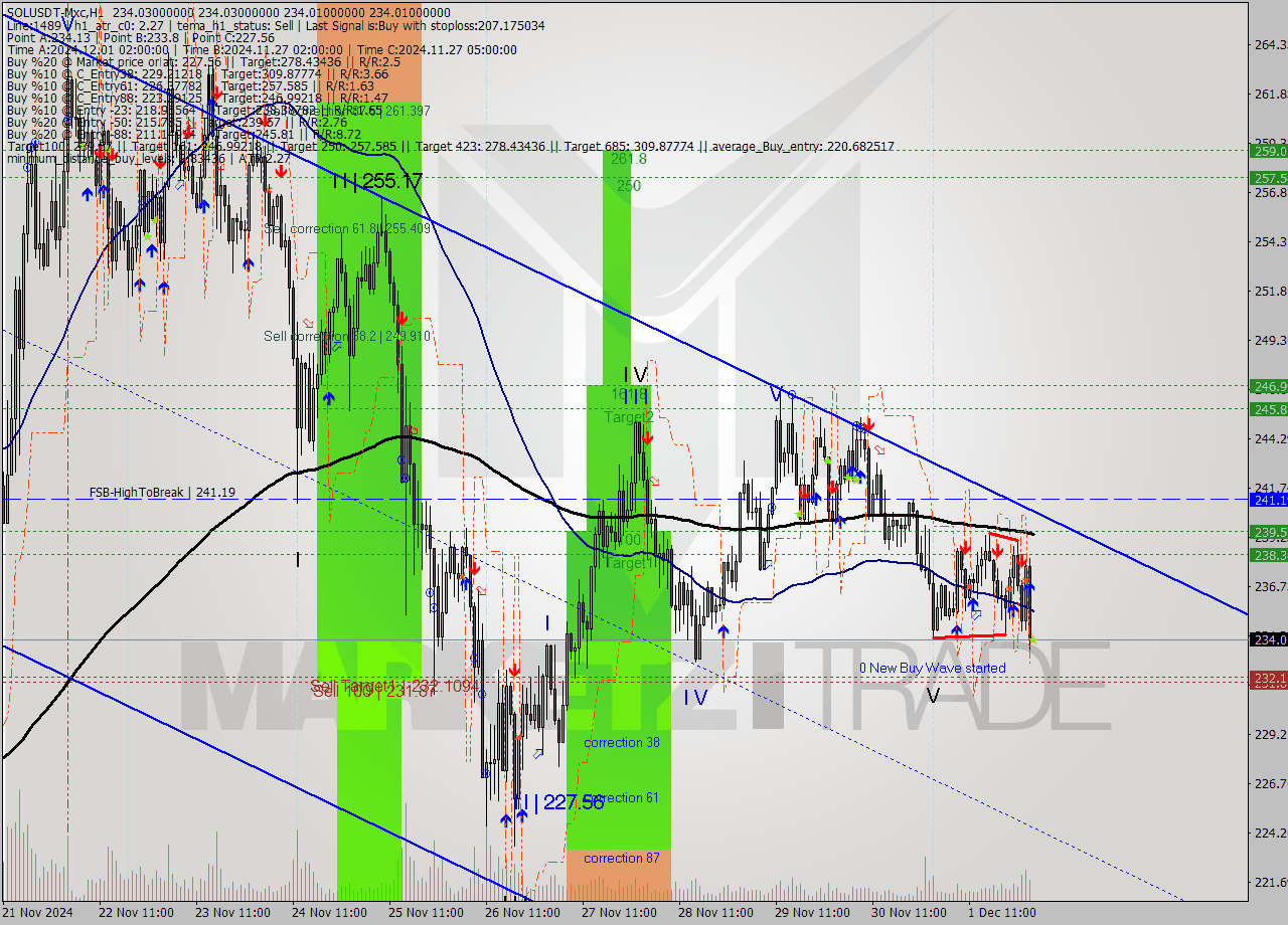 SOLUSDT-Mxc MultiTimeframe analysis at date 2024.12.02 05:00