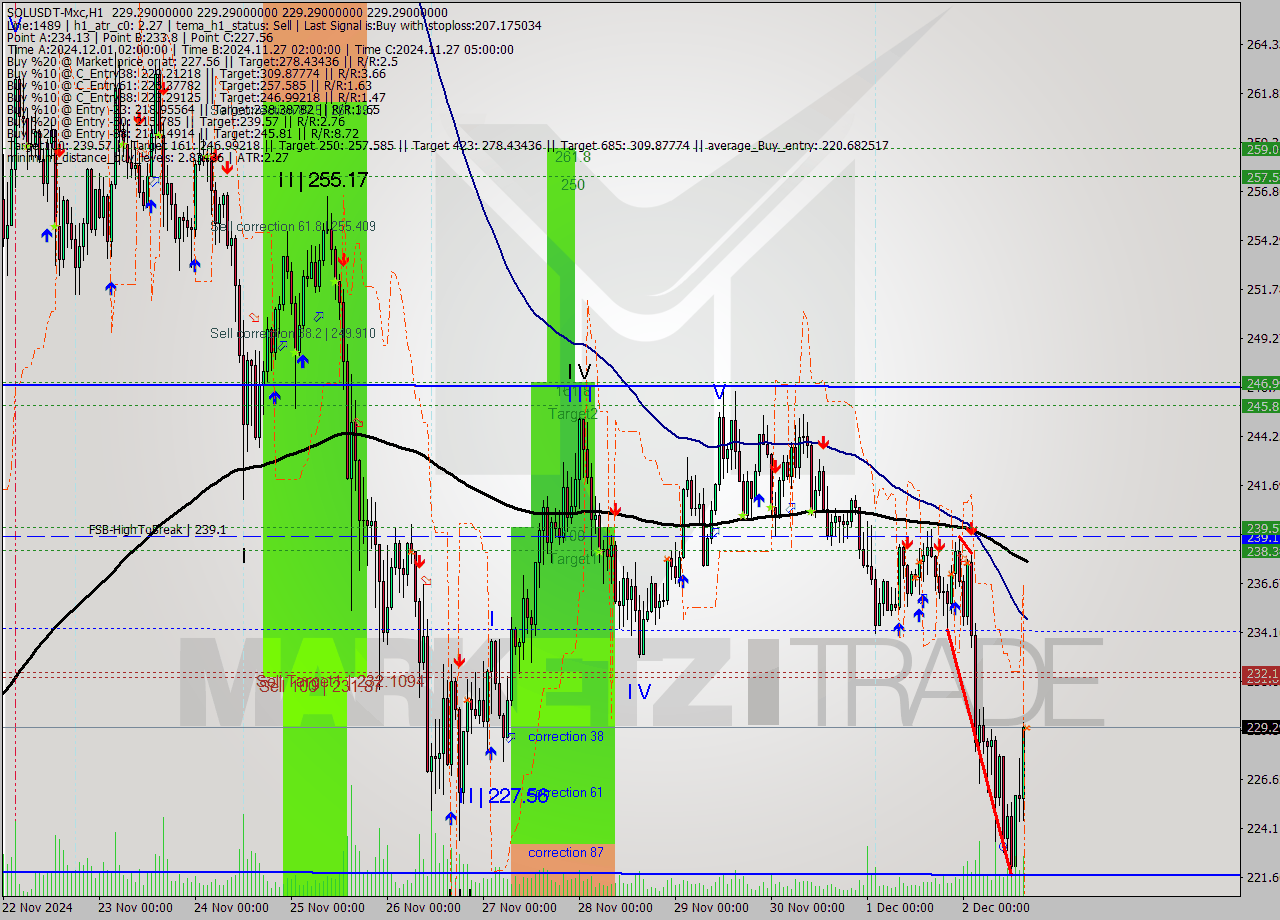 SOLUSDT-Mxc MultiTimeframe analysis at date 2024.12.02 18:00