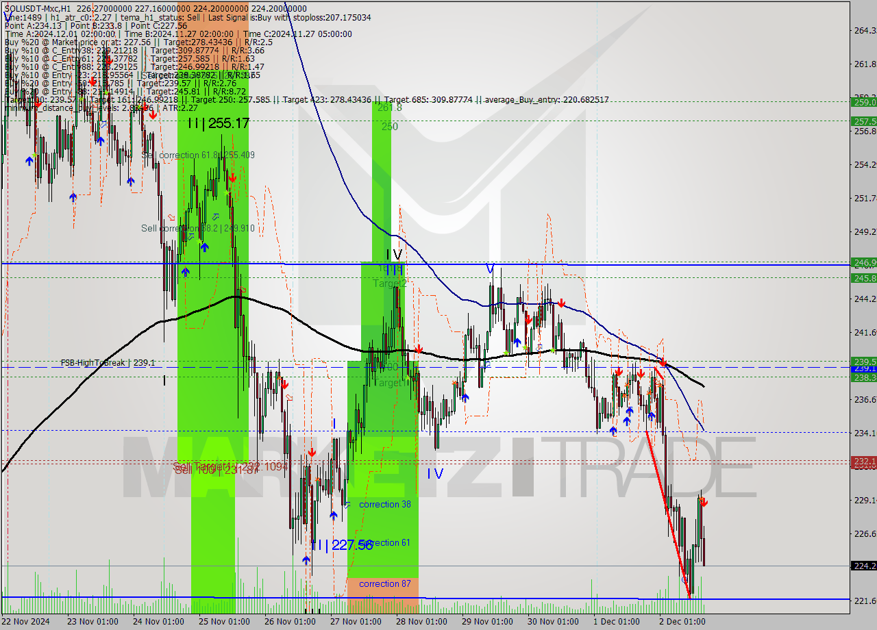 SOLUSDT-Mxc MultiTimeframe analysis at date 2024.12.02 19:18