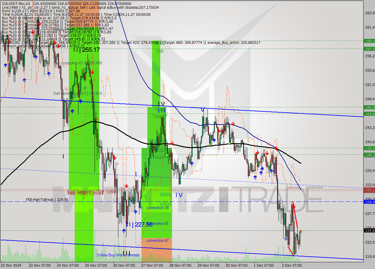 SOLUSDT-Mxc MultiTimeframe analysis at date 2024.12.03 01:02