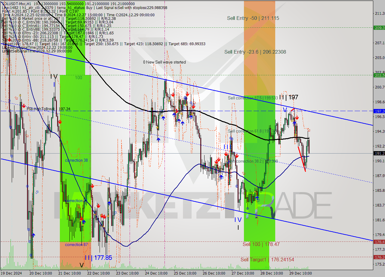 SOLUSDT-Mxc MultiTimeframe analysis at date 2024.12.30 04:19