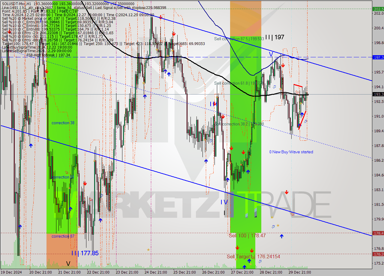 SOLUSDT-Mxc MultiTimeframe analysis at date 2024.12.30 08:01