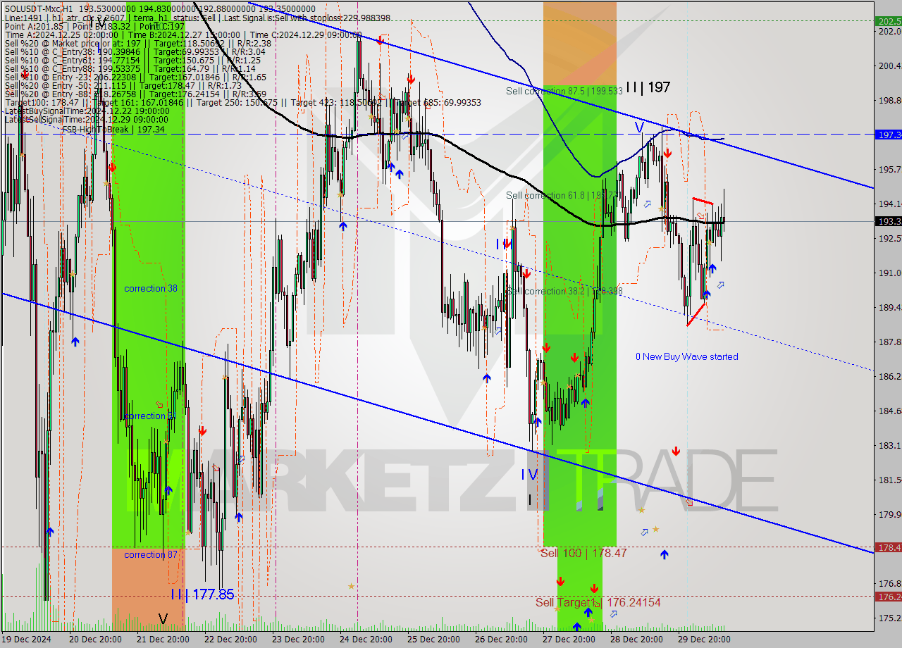 SOLUSDT-Mxc MultiTimeframe analysis at date 2024.12.30 13:28