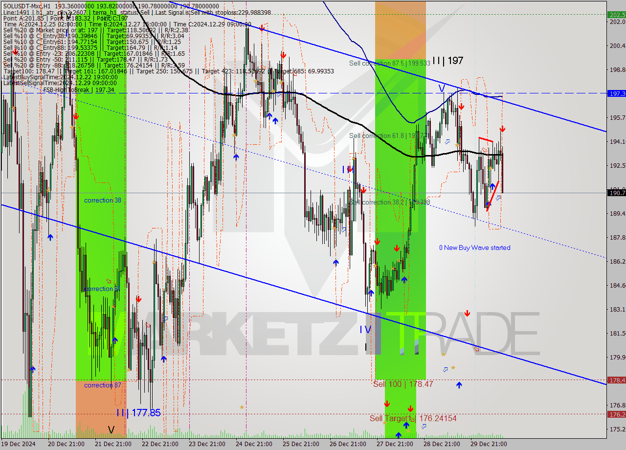 SOLUSDT-Mxc MultiTimeframe analysis at date 2024.12.30 15:28