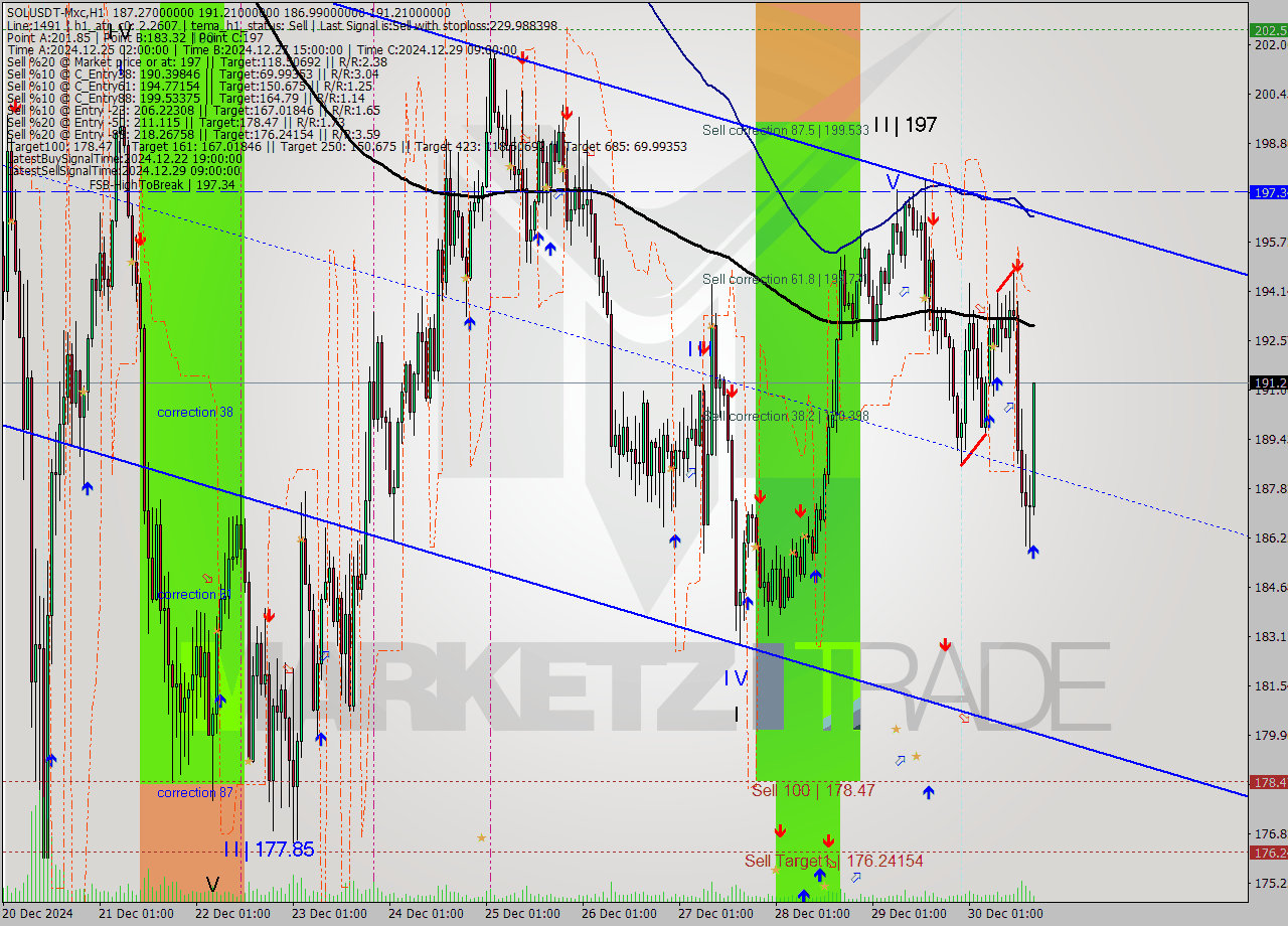 SOLUSDT-Mxc MultiTimeframe analysis at date 2024.12.30 19:43