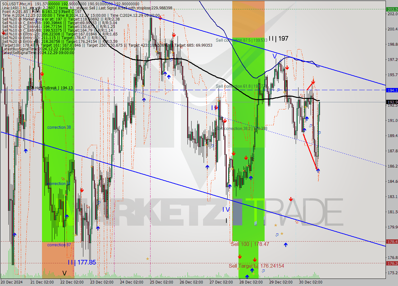 SOLUSDT-Mxc MultiTimeframe analysis at date 2024.12.30 20:13