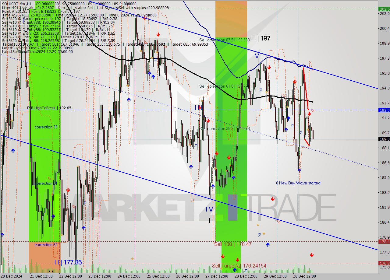 SOLUSDT-Mxc MultiTimeframe analysis at date 2024.12.31 06:45