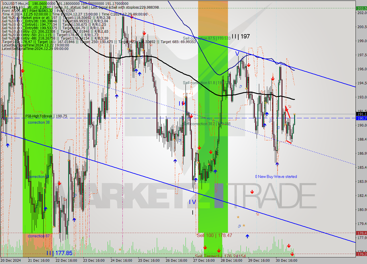 SOLUSDT-Mxc MultiTimeframe analysis at date 2024.12.31 10:22