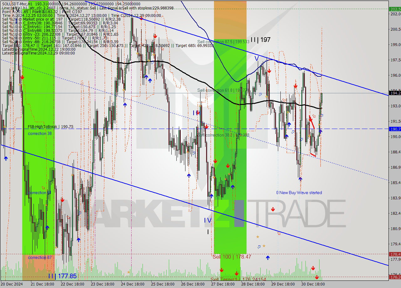 SOLUSDT-Mxc MultiTimeframe analysis at date 2024.12.31 12:25