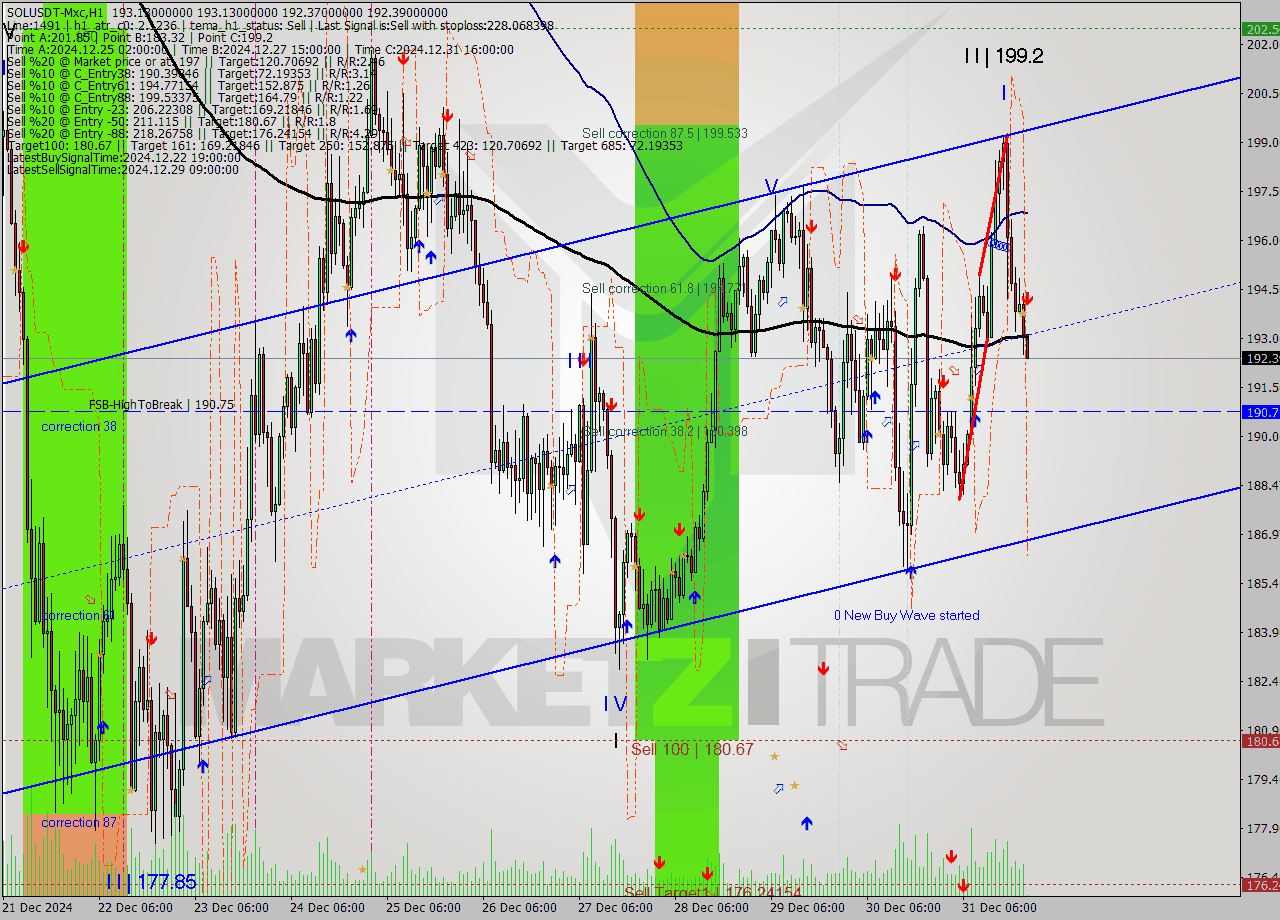 SOLUSDT-Mxc MultiTimeframe analysis at date 2025.01.01 00:05