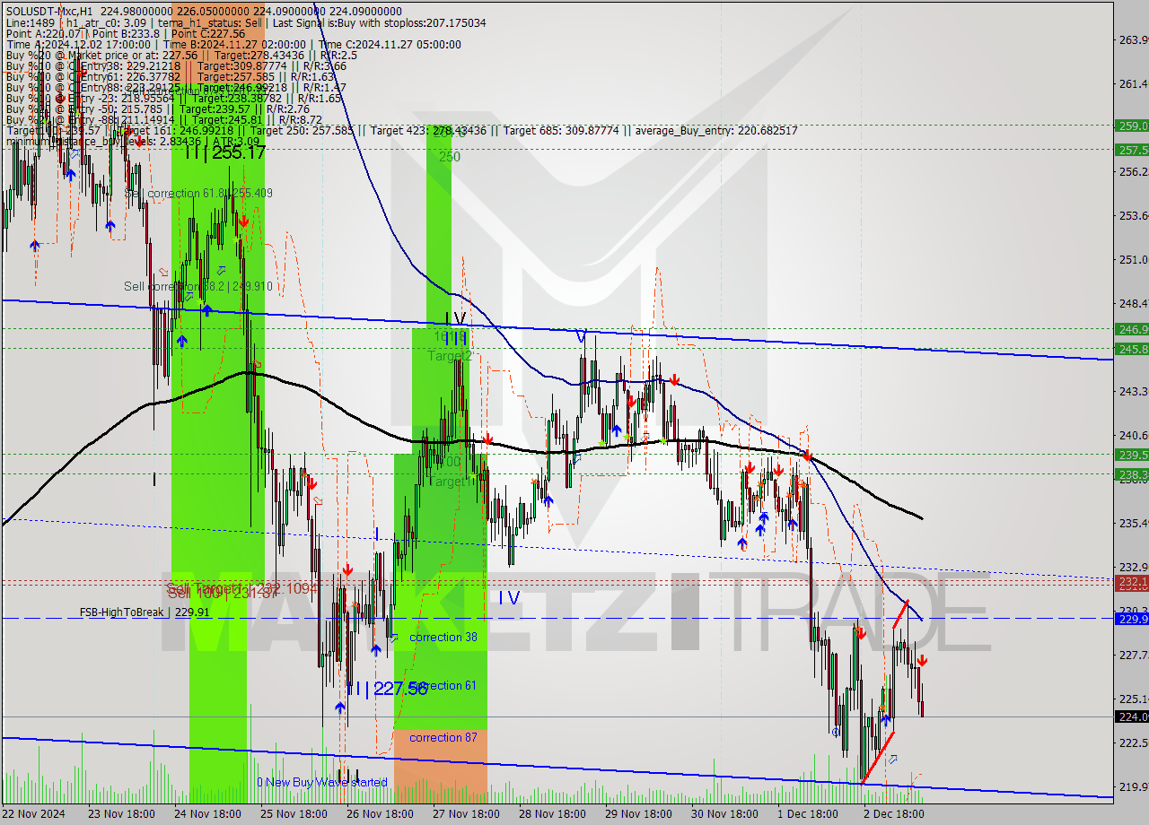 SOLUSDT-Mxc MultiTimeframe analysis at date 2024.12.03 12:51