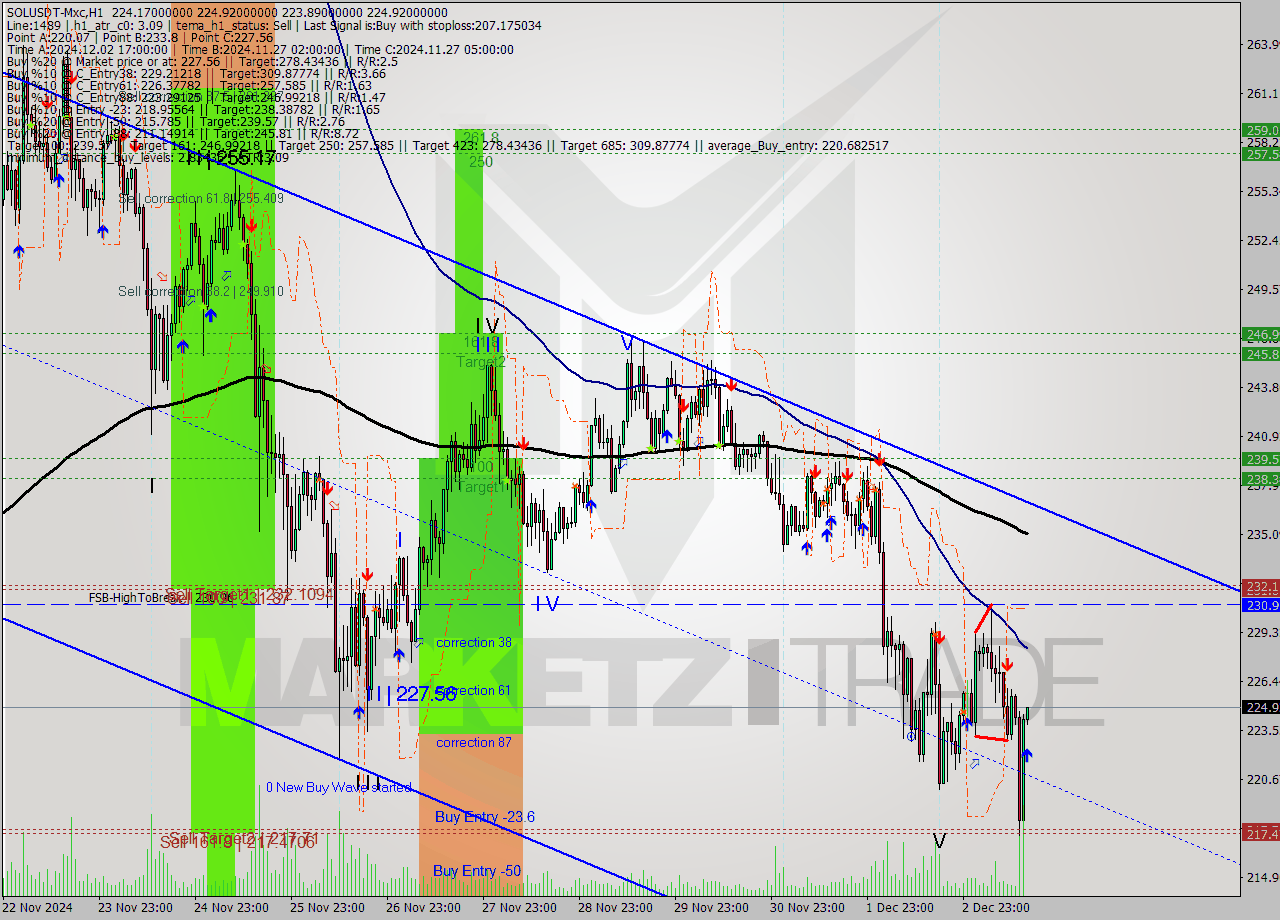 SOLUSDT-Mxc MultiTimeframe analysis at date 2024.12.03 17:01