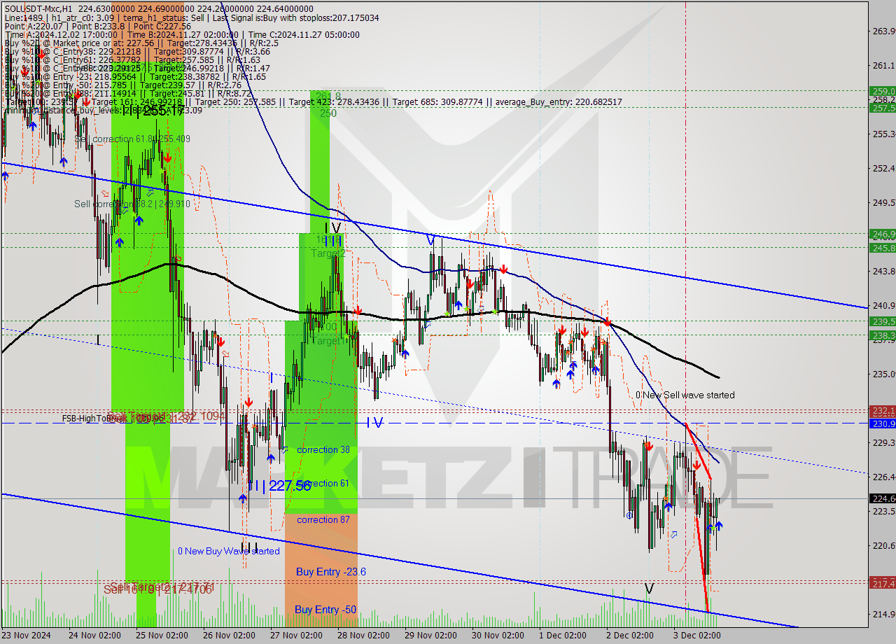 SOLUSDT-Mxc MultiTimeframe analysis at date 2024.12.03 20:03