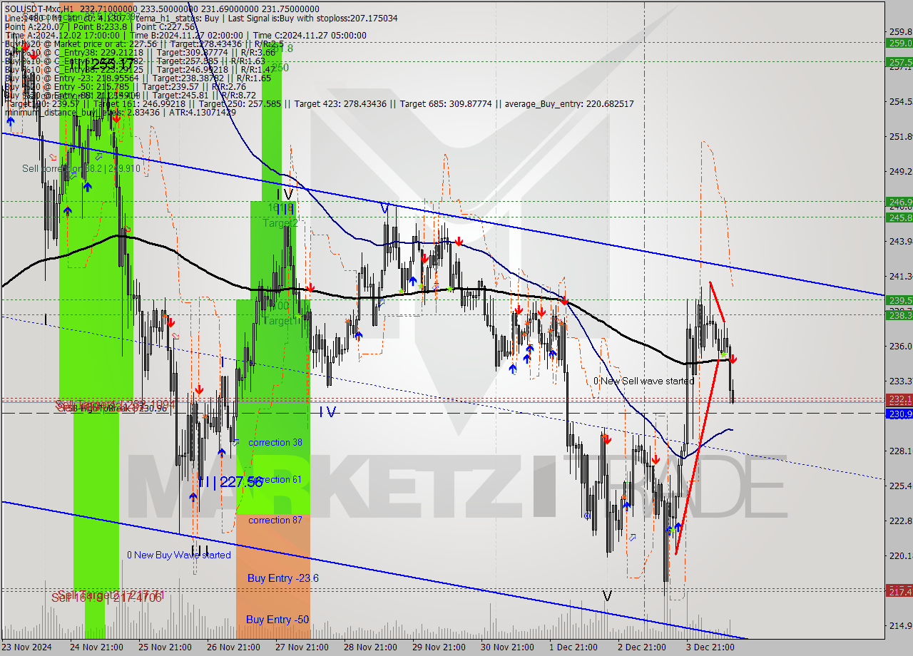 SOLUSDT-Mxc MultiTimeframe analysis at date 2024.12.04 15:20