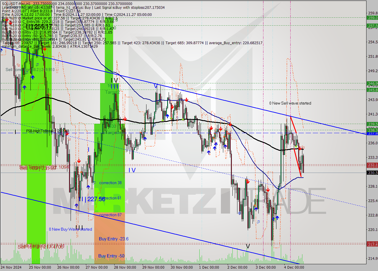 SOLUSDT-Mxc MultiTimeframe analysis at date 2024.12.04 18:14
