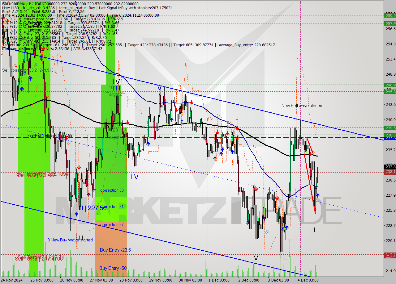 SOLUSDT-Mxc MultiTimeframe analysis at date 2024.12.04 21:57