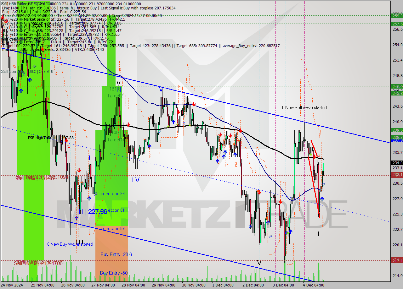 SOLUSDT-Mxc MultiTimeframe analysis at date 2024.12.04 22:16