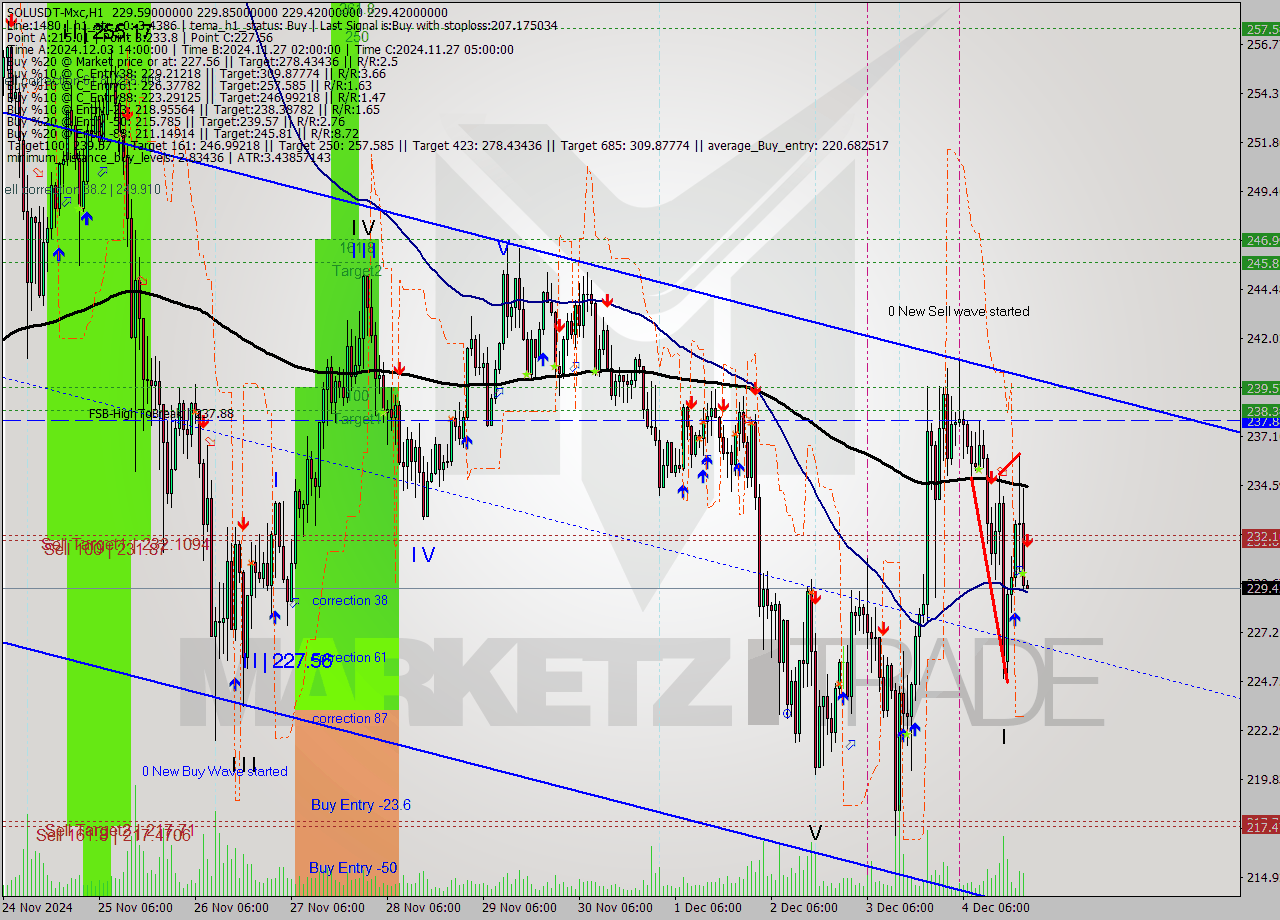 SOLUSDT-Mxc MultiTimeframe analysis at date 2024.12.04 23:58