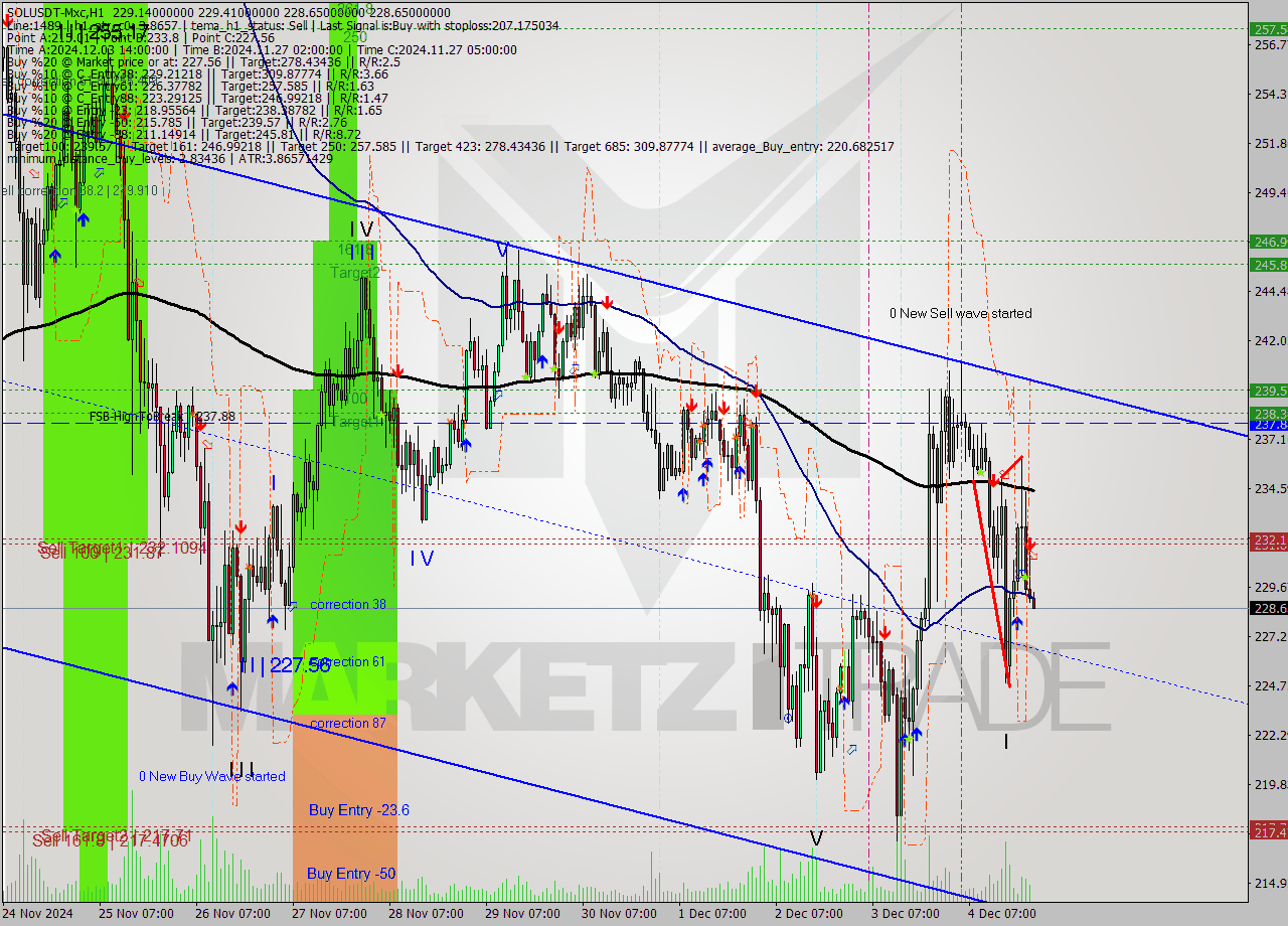 SOLUSDT-Mxc MultiTimeframe analysis at date 2024.12.05 01:03